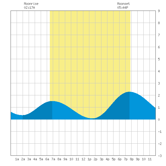 North River Bridge tide chart for Tuesday, August 19, 2025