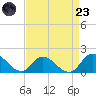North River Bridge tide chart for Saturday, August 23, 2025
