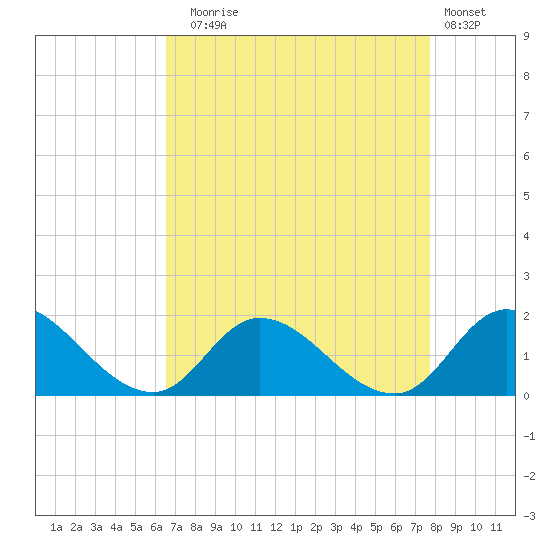 North River Bridge tide chart for Sunday, August 24, 2025