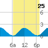 North River Bridge tide chart for Monday, August 25, 2025
