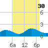 North River Bridge tide chart for Saturday, August 30, 2025