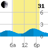 North River Bridge tide chart for Sunday, August 31, 2025