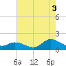 North River Bridge tide chart for Sunday, August 3, 2025