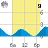 North River Bridge tide chart for Saturday, August 9, 2025
