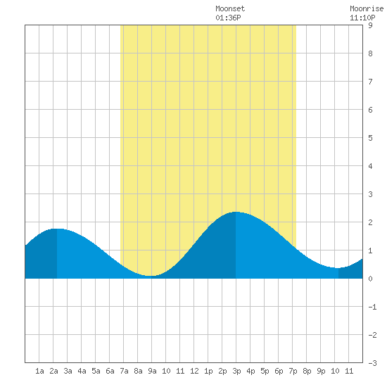 North River Bridge tide chart for Saturday, September 13, 2025
