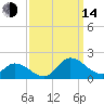 North River Bridge tide chart for Sunday, September 14, 2025