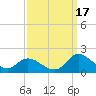 North River Bridge tide chart for Wednesday, September 17, 2025
