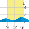 North River Bridge tide chart for Monday, September 1, 2025