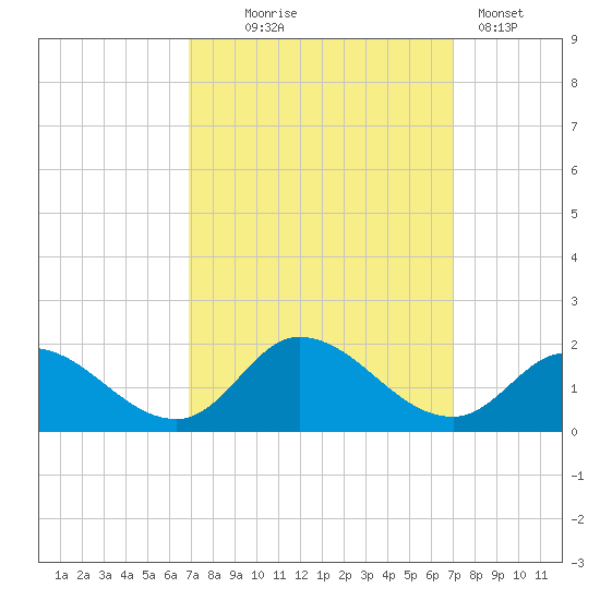 North River Bridge tide chart for Wednesday, September 24, 2025