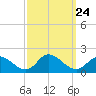 North River Bridge tide chart for Wednesday, September 24, 2025