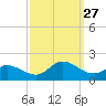 North River Bridge tide chart for Saturday, September 27, 2025