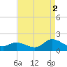 North River Bridge tide chart for Tuesday, September 2, 2025