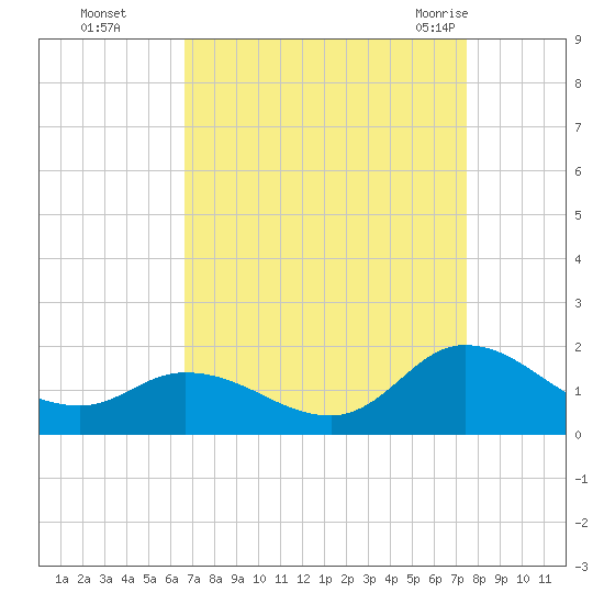 North River Bridge tide chart for Wednesday, September 3, 2025