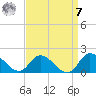 North River Bridge tide chart for Sunday, September 7, 2025