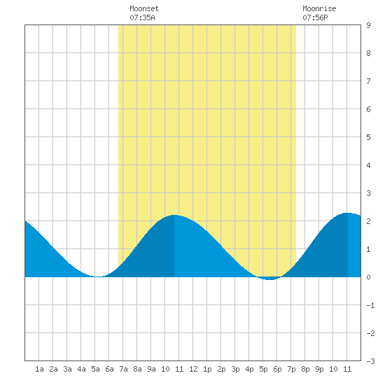North River Bridge tide chart for Monday, September 8, 2025