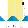 North River Bridge tide chart for Monday, September 8, 2025