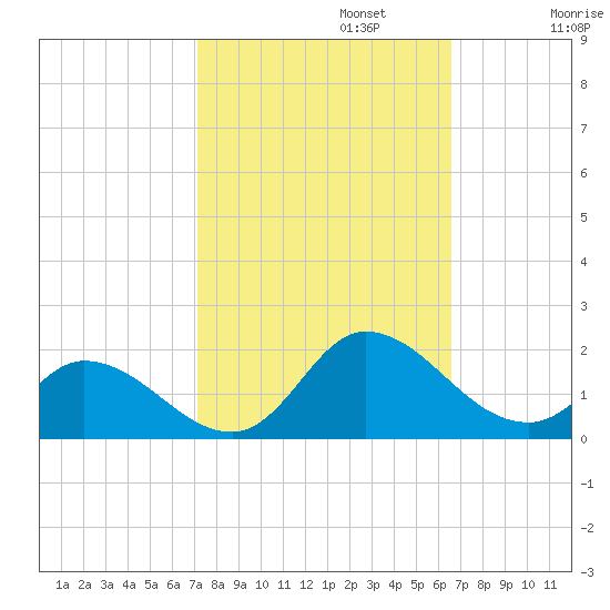 North River Bridge tide chart for Sunday, October 12, 2025