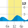 North River Bridge tide chart for Sunday, October 12, 2025