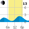 North River Bridge tide chart for Monday, October 13, 2025
