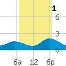 North River Bridge tide chart for Wednesday, October 1, 2025
