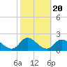 North River Bridge tide chart for Monday, October 20, 2025