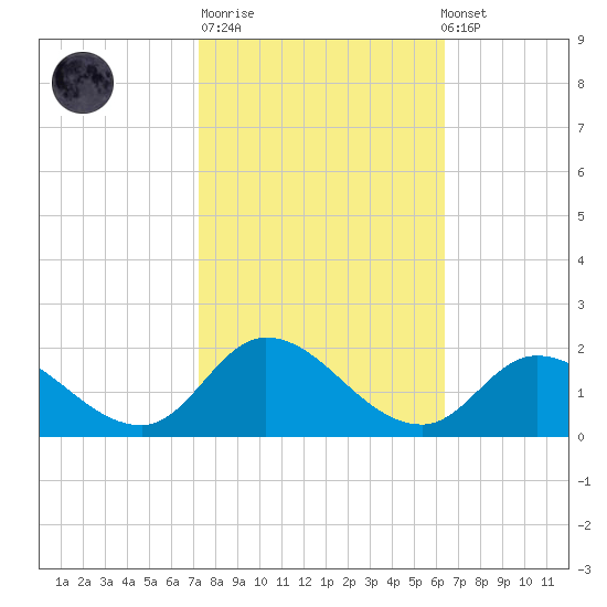 North River Bridge tide chart for Tuesday, October 21, 2025
