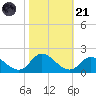 North River Bridge tide chart for Tuesday, October 21, 2025