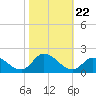 North River Bridge tide chart for Wednesday, October 22, 2025