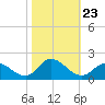North River Bridge tide chart for Thursday, October 23, 2025