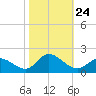 North River Bridge tide chart for Friday, October 24, 2025