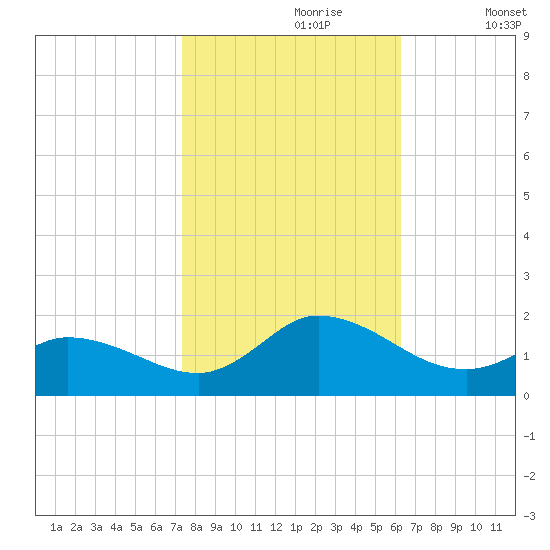 North River Bridge tide chart for Monday, October 27, 2025