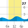 North River Bridge tide chart for Monday, October 27, 2025