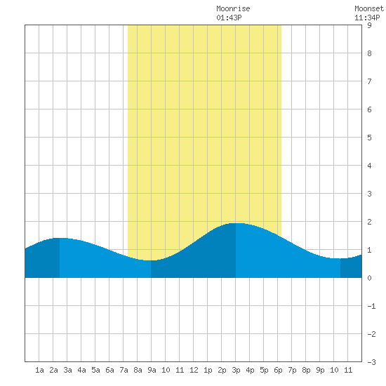 North River Bridge tide chart for Tuesday, October 28, 2025