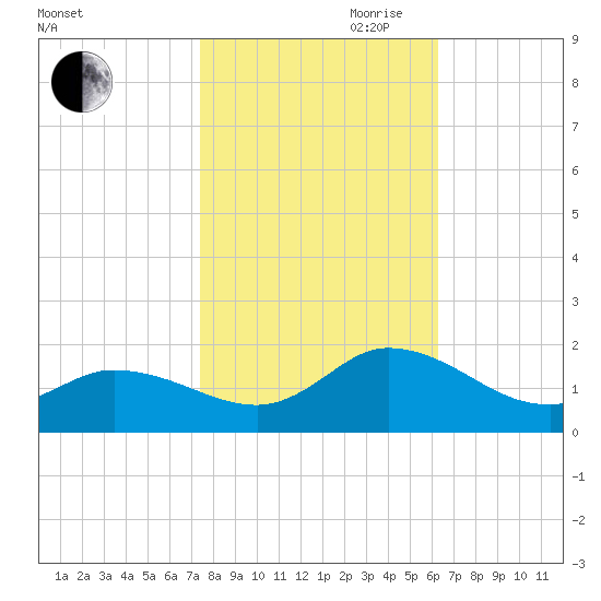 North River Bridge tide chart for Wednesday, October 29, 2025