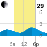 North River Bridge tide chart for Wednesday, October 29, 2025