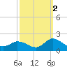 North River Bridge tide chart for Thursday, October 2, 2025