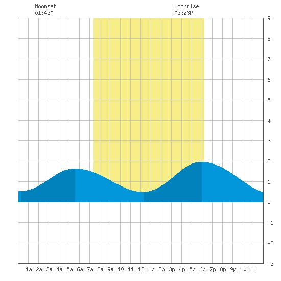 North River Bridge tide chart for Friday, October 31, 2025