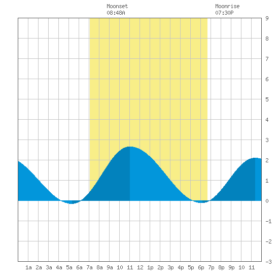 North River Bridge tide chart for Wednesday, October 8, 2025