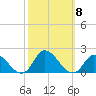 North River Bridge tide chart for Wednesday, October 8, 2025