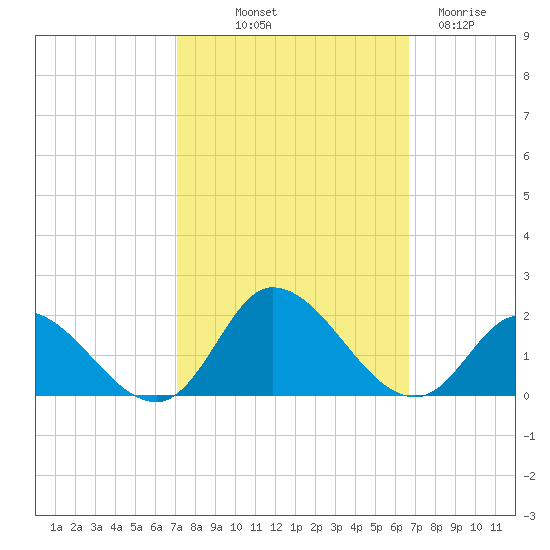 North River Bridge tide chart for Thursday, October 9, 2025