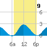 North River Bridge tide chart for Thursday, October 9, 2025
