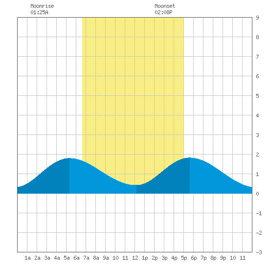 North River Bridge tide chart for Friday, November 14, 2025