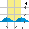 North River Bridge tide chart for Friday, November 14, 2025