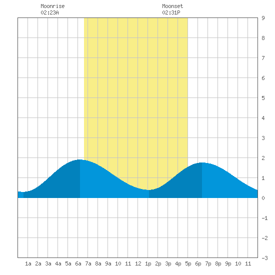 North River Bridge tide chart for Saturday, November 15, 2025
