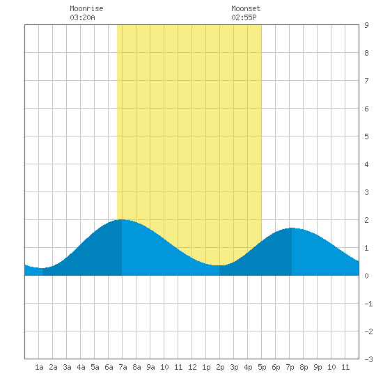 North River Bridge tide chart for Sunday, November 16, 2025