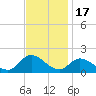 North River Bridge tide chart for Monday, November 17, 2025