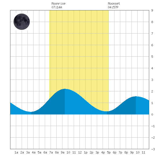 North River Bridge tide chart for Thursday, November 20, 2025