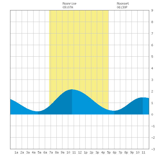 North River Bridge tide chart for Saturday, November 22, 2025