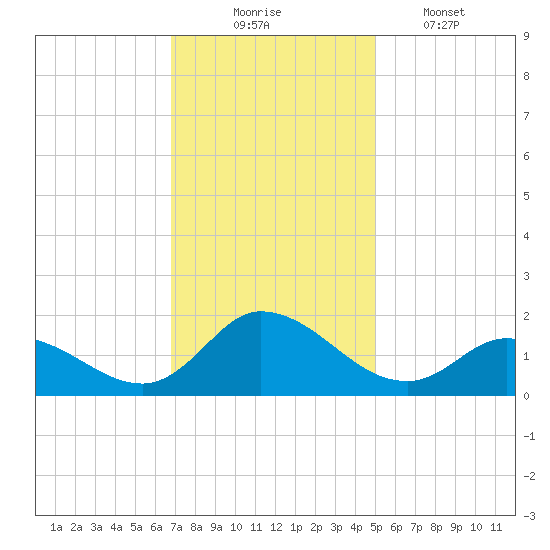 North River Bridge tide chart for Sunday, November 23, 2025