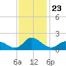 North River Bridge tide chart for Sunday, November 23, 2025